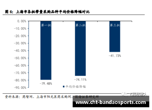 半岛体育药品带量采购试验：25款药平均降价过半，外资药企崭露头角